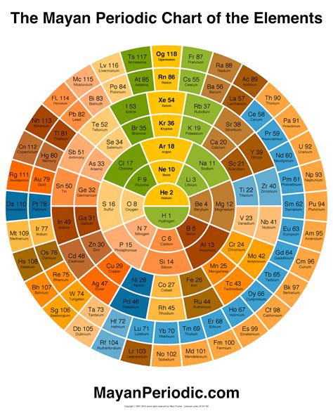 tabla maya|Introduction & Timeline